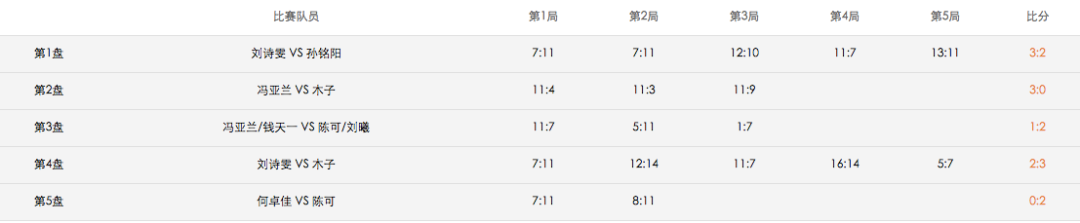 乒超｜木子胜刘诗雯助队五连胜，陈梦再胜王曼