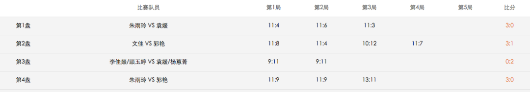 乒超｜木子胜刘诗雯助队五连胜，陈梦再胜王曼