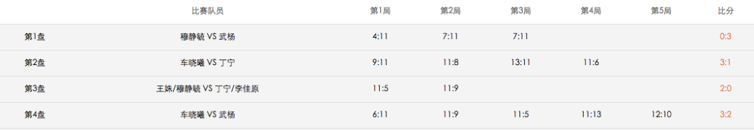 乒超｜木子胜刘诗雯助队五连胜，陈梦再胜王曼