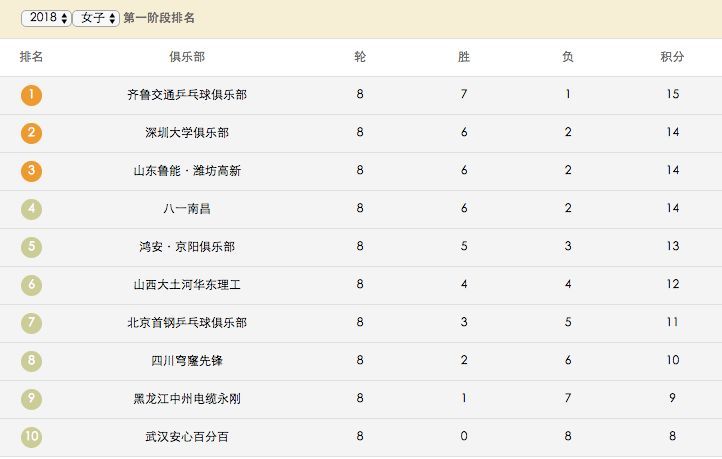 乒超｜木子胜刘诗雯助队五连胜，陈梦再胜王曼