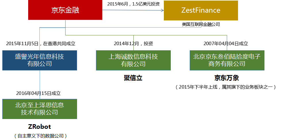 百家风控公司揭秘系列4｜京东系聚信立公司及产