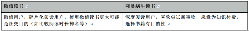 深度竞品分析报告：微信读书和网易蜗牛读书
