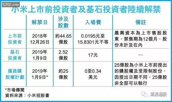 小米解禁：顺丰高通李嘉诚亏多少 还有人大赚500倍？