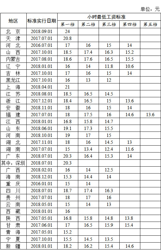 各地最低工资标准出炉:上海月最低工资2420元全