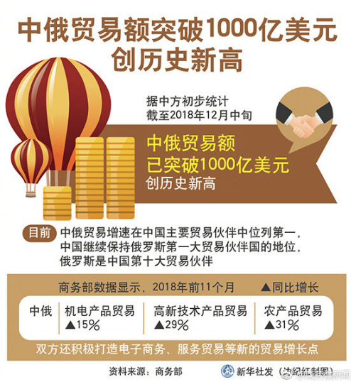 商务部：截至去年12月中旬中俄贸易额已突破1000亿美元