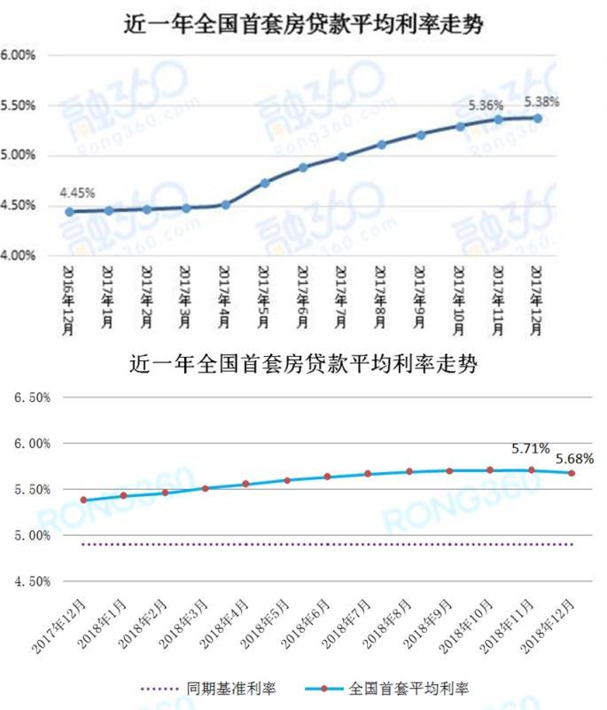 全国首套房贷利率23月来首次下降 北上广深集体
