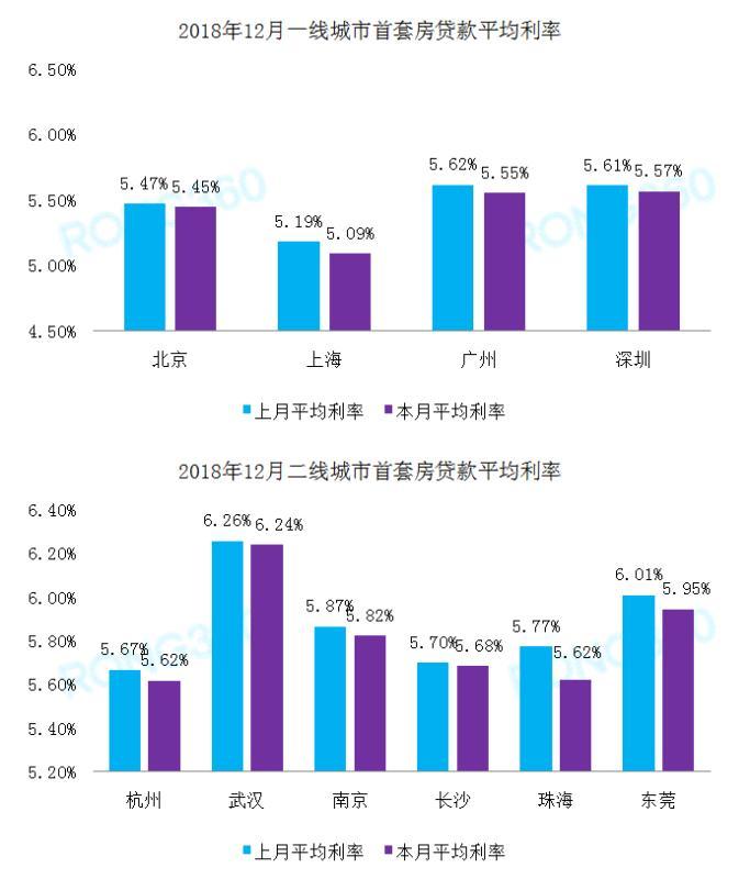 全国首套房贷利率23月来首次下降 北上广深集体